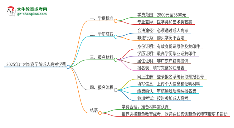 2025年廣州華商學(xué)院成人高考一年學(xué)費要多少？思維導(dǎo)圖