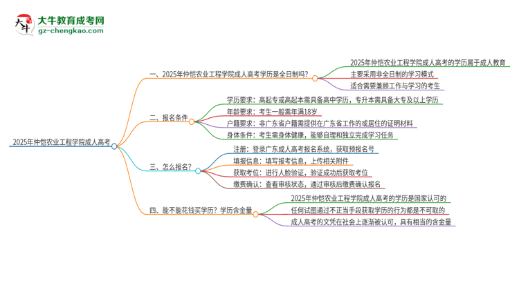 2025年仲愷農(nóng)業(yè)工程學(xué)院成人高考的是全日制的嗎？思維導(dǎo)圖