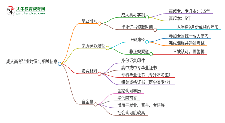 2025年東莞城市學(xué)院成人高考多久能考完拿證？思維導(dǎo)圖