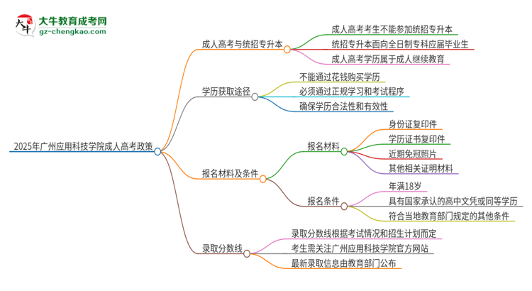 2025年廣州應(yīng)用科技學(xué)院考完成人高考還能參加統(tǒng)招專升本嗎？思維導(dǎo)圖