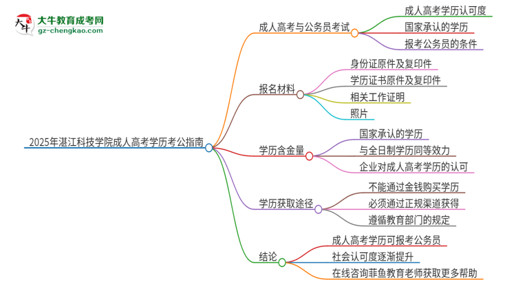 2025年湛江科技學院成人高考學歷可以考公嗎？思維導圖