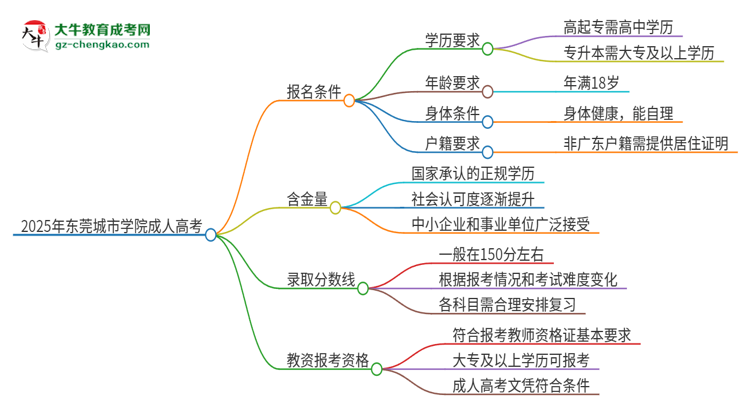 2025年東莞城市學院成人高考能考教資嗎？思維導圖