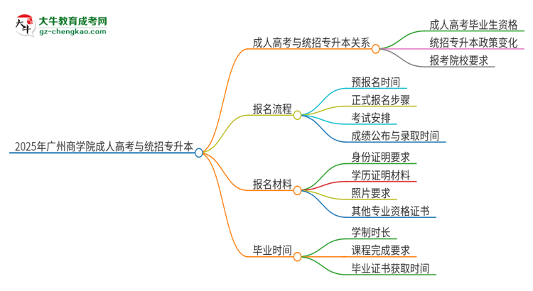 2025年廣州商學院考完成人高考還能參加統(tǒng)招專升本嗎？思維導圖