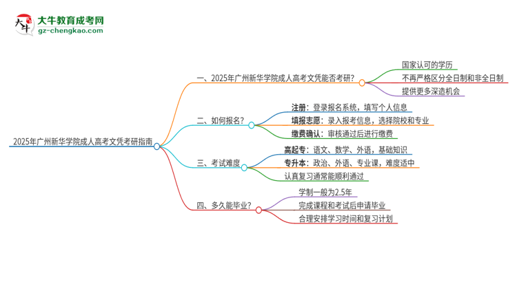2025年廣州新華學(xué)院成人高考文憑能考研嗎？思維導(dǎo)圖