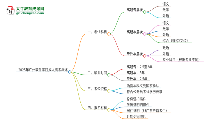 2025年廣州軟件學(xué)院成人高考入學(xué)考試考幾科？思維導(dǎo)圖
