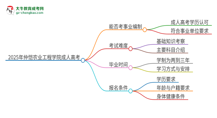2025年仲愷農(nóng)業(yè)工程學(xué)院成人高考能考事業(yè)編嗎？思維導(dǎo)圖