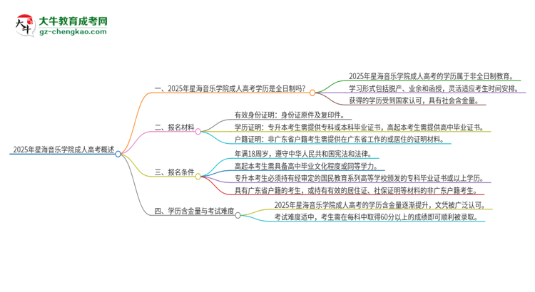 2025年星海音樂學院成人高考的是全日制的嗎？思維導圖