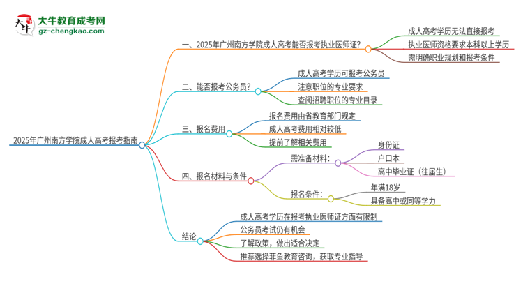 2025年廣州南方學(xué)院的成人高考學(xué)歷能報(bào)考執(zhí)業(yè)醫(yī)師證嗎？思維導(dǎo)圖
