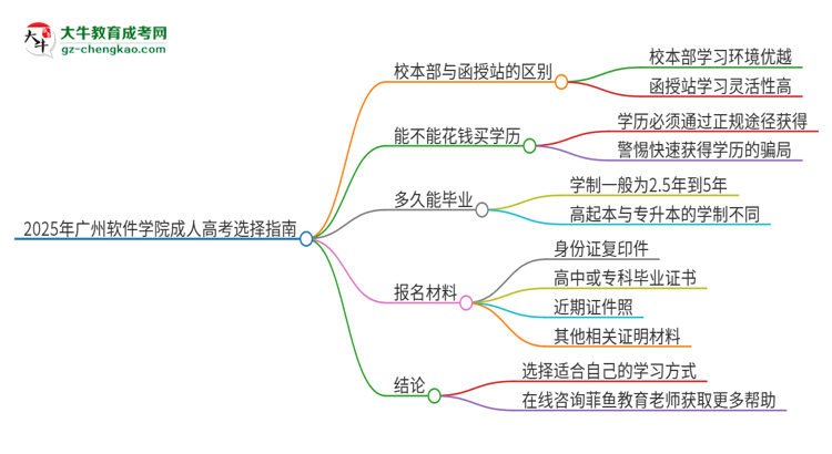 2025年廣州軟件學院成人高考校本部和函授站哪個好一點？思維導圖