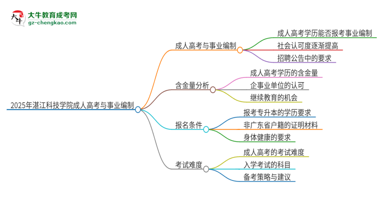 2025年湛江科技學(xué)院成人高考能考事業(yè)編嗎？思維導(dǎo)圖