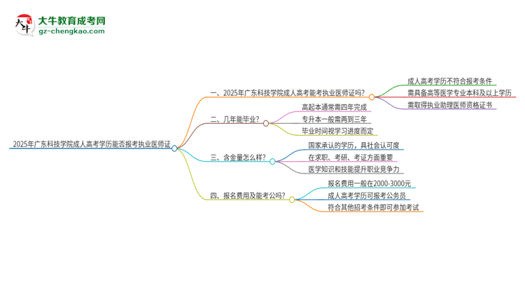 2025年廣東科技學院的成人高考學歷能報考執(zhí)業(yè)醫(yī)師證嗎？思維導圖