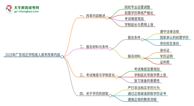 2025年廣東培正學(xué)院成人高考改革了哪些內(nèi)容？思維導(dǎo)圖