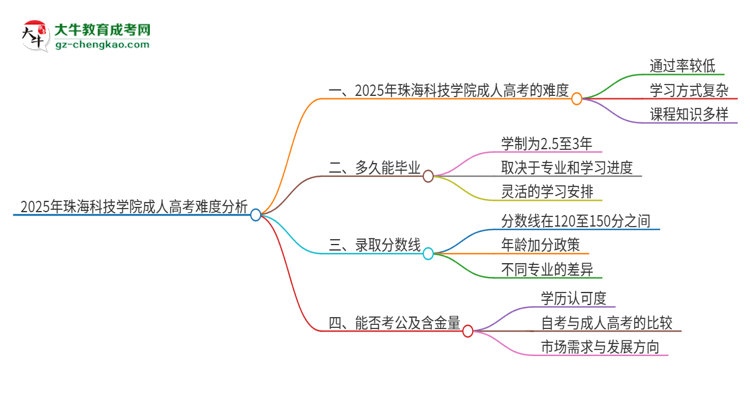 2025年珠?？萍紝W院成人高考有多難？思維導圖