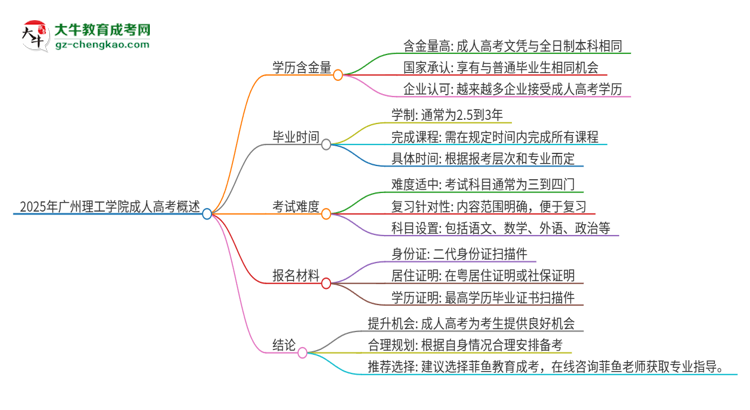 2025年廣州理工學(xué)院成人高考的學(xué)歷含金量怎么樣？思維導(dǎo)圖
