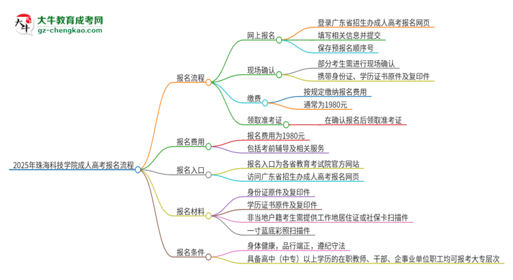 2025年珠?？萍紝W(xué)院成人高考報名流程是什么？思維導(dǎo)圖