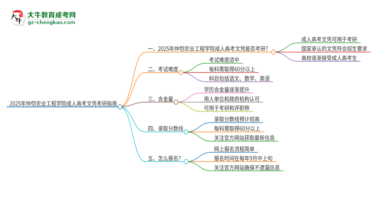 2025年仲愷農(nóng)業(yè)工程學(xué)院成人高考文憑能考研嗎？思維導(dǎo)圖
