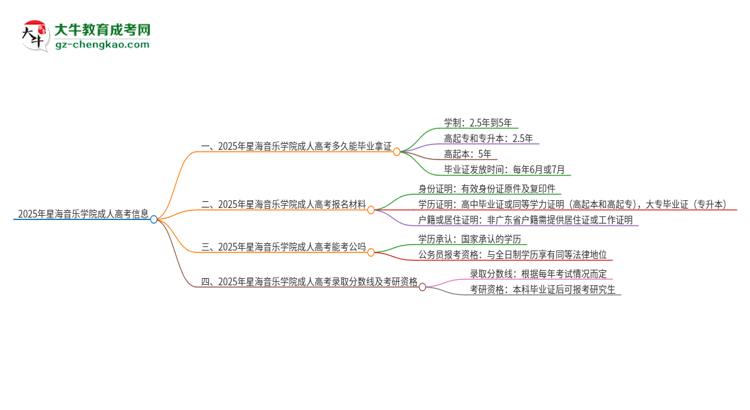 2025年星海音樂(lè)學(xué)院成人高考多久能考完拿證？思維導(dǎo)圖