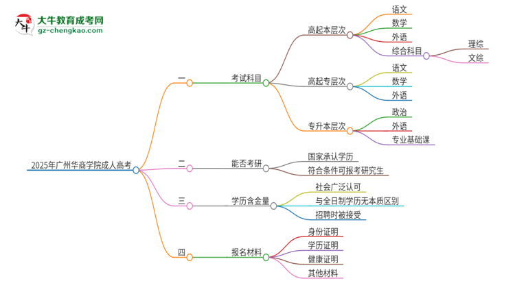 2025年廣州華商學(xué)院成人高考入學(xué)考試考幾科？思維導(dǎo)圖