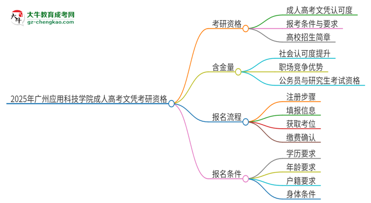 2025年廣州應(yīng)用科技學(xué)院成人高考文憑能考研嗎？思維導(dǎo)圖