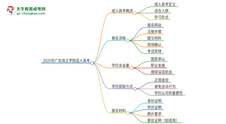 2025年廣東培正學(xué)院成人高考的是全日制的嗎？思維導(dǎo)圖