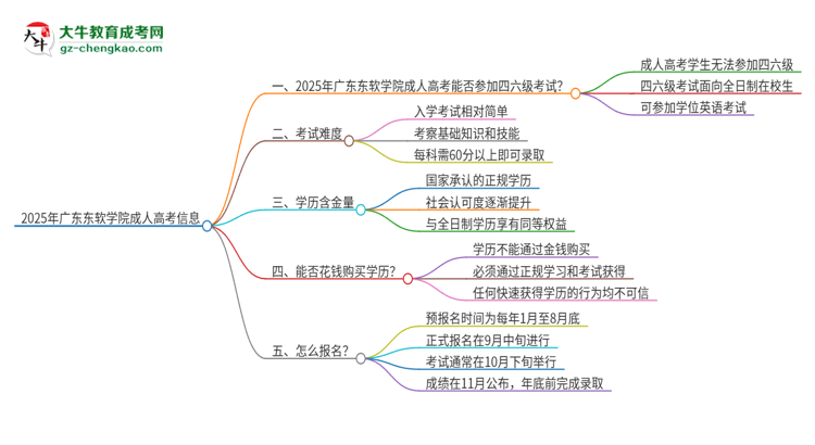 2025年廣東東軟學(xué)院讀成人高考能考四六級(jí)嗎？思維導(dǎo)圖