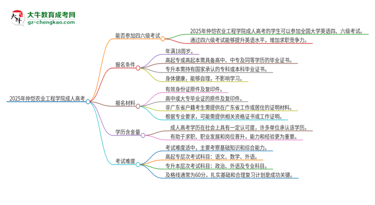 2025年仲愷農(nóng)業(yè)工程學(xué)院讀成人高考能考四六級(jí)嗎？思維導(dǎo)圖