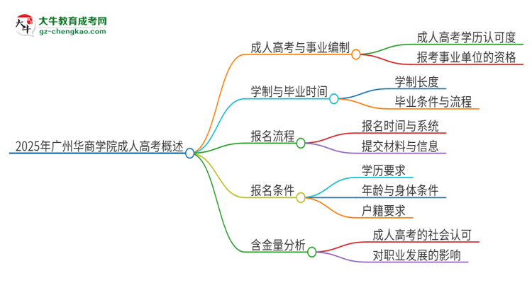 2025年廣州華商學(xué)院成人高考能考事業(yè)編嗎？思維導(dǎo)圖