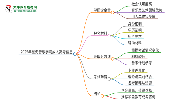 2025年星海音樂學(xué)院成人高考的學(xué)歷含金量怎么樣？思維導(dǎo)圖