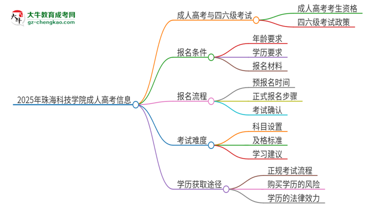 2025年珠?？萍紝W院讀成人高考能考四六級嗎？思維導圖