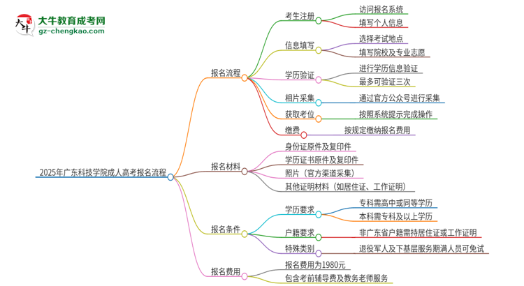 2025年廣東科技學(xué)院成人高考報名流程是什么？思維導(dǎo)圖
