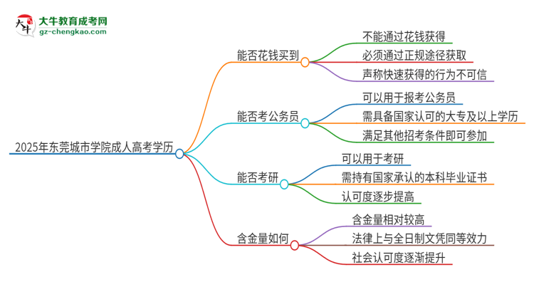 2025年東莞城市學(xué)院成人高考學(xué)歷能花錢買到！真的嗎？思維導(dǎo)圖