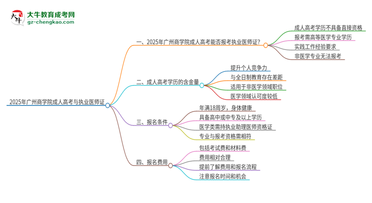 2025年廣州商學(xué)院的成人高考學(xué)歷能報(bào)考執(zhí)業(yè)醫(yī)師證嗎？思維導(dǎo)圖