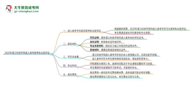 2025年湛江科技學(xué)院的成人高考學(xué)歷能報(bào)考執(zhí)業(yè)醫(yī)師證嗎？思維導(dǎo)圖