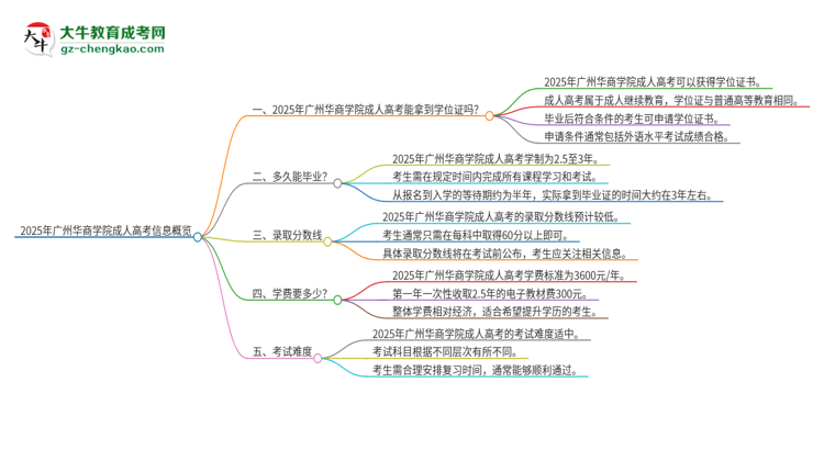 2025年廣州華商學院成人高考能拿到學位證嗎？思維導圖