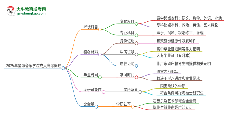 2025年星海音樂學院成人高考入學考試考幾科？思維導圖