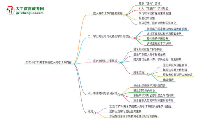 2025年廣州美術(shù)學院成人高考改革了哪些內(nèi)容？思維導圖