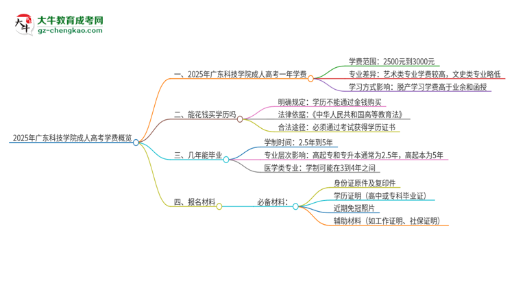 2025年廣東科技學院成人高考一年學費要多少？思維導圖