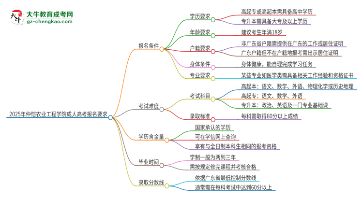 2025年仲愷農(nóng)業(yè)工程學(xué)院的成人高考報(bào)名要求有哪些限制？思維導(dǎo)圖