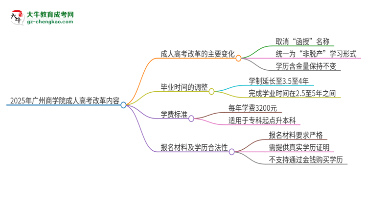 2025年廣州商學(xué)院成人高考改革了哪些內(nèi)容？思維導(dǎo)圖