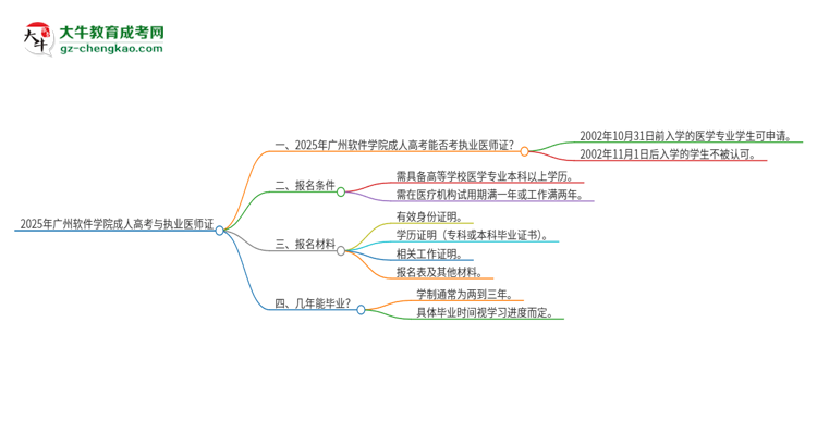 2025年廣州軟件學(xué)院的成人高考學(xué)歷能報(bào)考執(zhí)業(yè)醫(yī)師證嗎？思維導(dǎo)圖