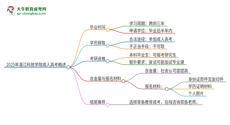 2025年湛江科技學(xué)院成人高考多久能考完拿證？思維導(dǎo)圖