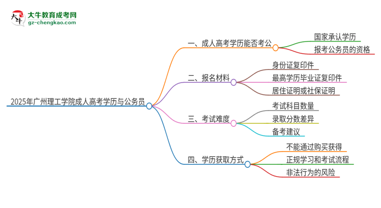 2025年廣州理工學(xué)院成人高考學(xué)歷可以考公嗎？思維導(dǎo)圖