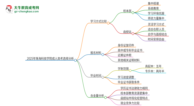 2025年珠?？萍紝W(xué)院成人高考校本部和函授站哪個好一點？思維導(dǎo)圖