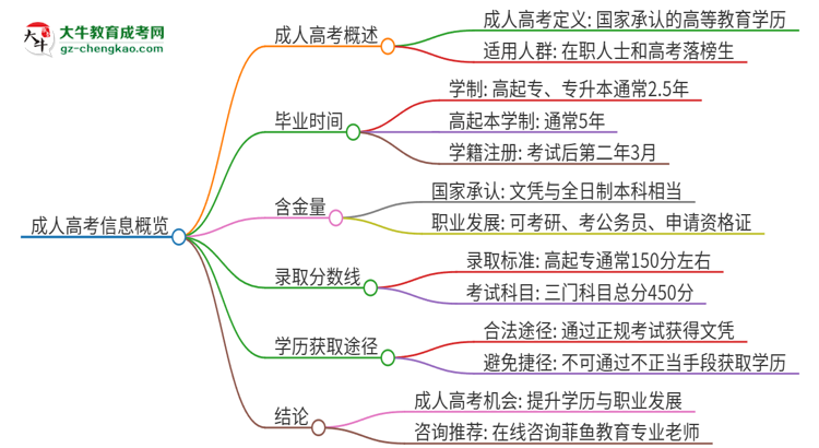 2025年廣東科技學院成人高考多久能考完拿證？思維導(dǎo)圖
