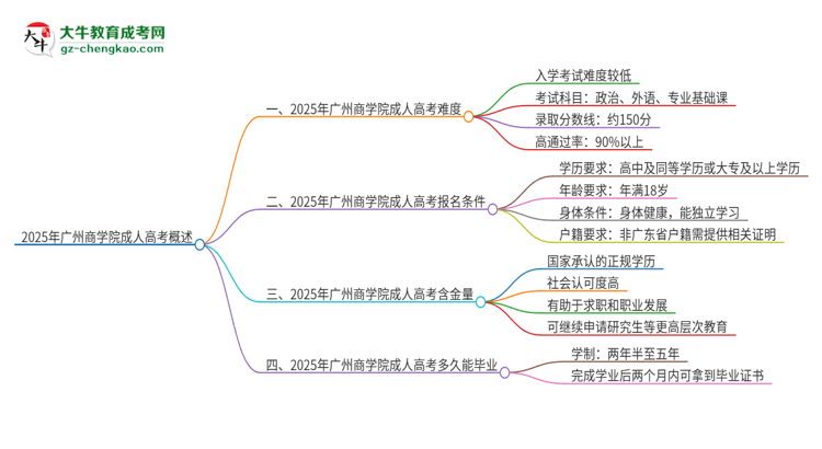 2025年廣州商學(xué)院成人高考有多難？思維導(dǎo)圖