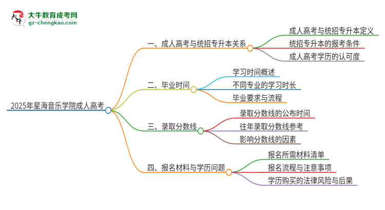 2025年星海音樂學(xué)院考完成人高考還能參加統(tǒng)招專升本嗎？思維導(dǎo)圖