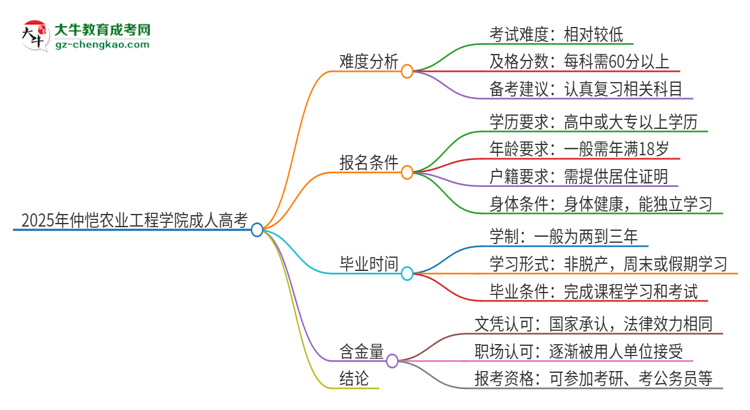 2025年仲愷農(nóng)業(yè)工程學(xué)院成人高考有多難？思維導(dǎo)圖
