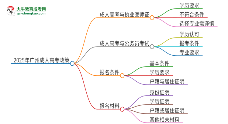 2025年廣州應(yīng)用科技學(xué)院的成人高考學(xué)歷能報(bào)考執(zhí)業(yè)醫(yī)師證嗎？思維導(dǎo)圖