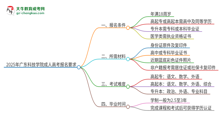 2025年廣東科技學(xué)院的成人高考報(bào)名要求有哪些限制？思維導(dǎo)圖
