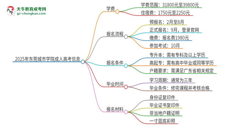 2025年東莞城市學院成人高考一年學費要多少？思維導圖